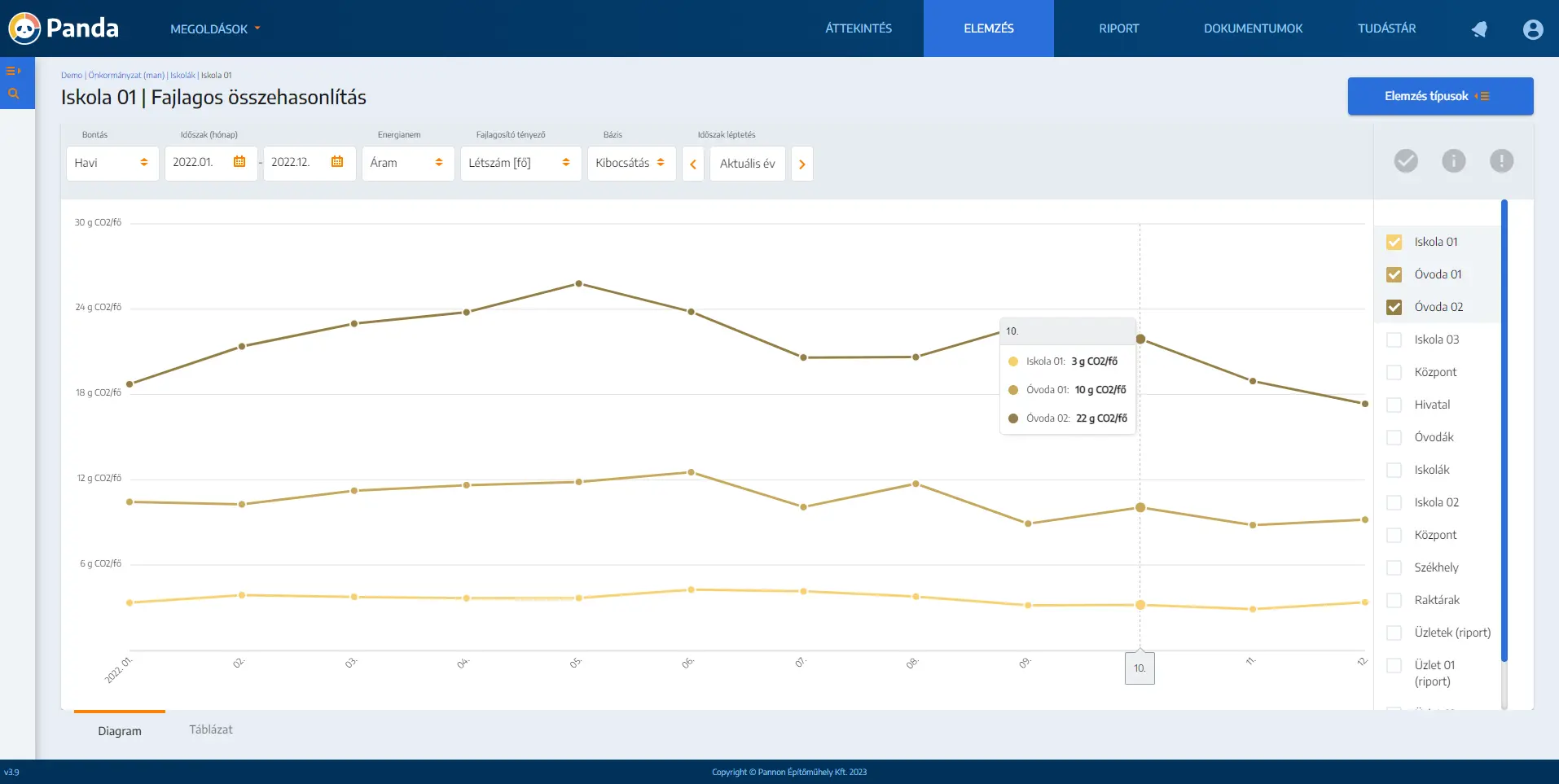 Fajlagos CO₂-kibocsátás elemzése a Panda szoftverrel