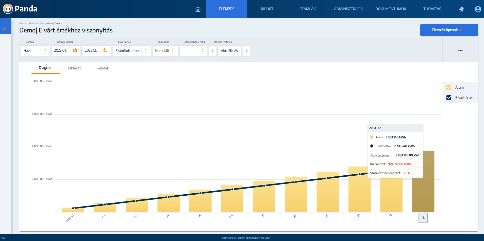 Valós vs. számított energiafelhasználás a Pandában