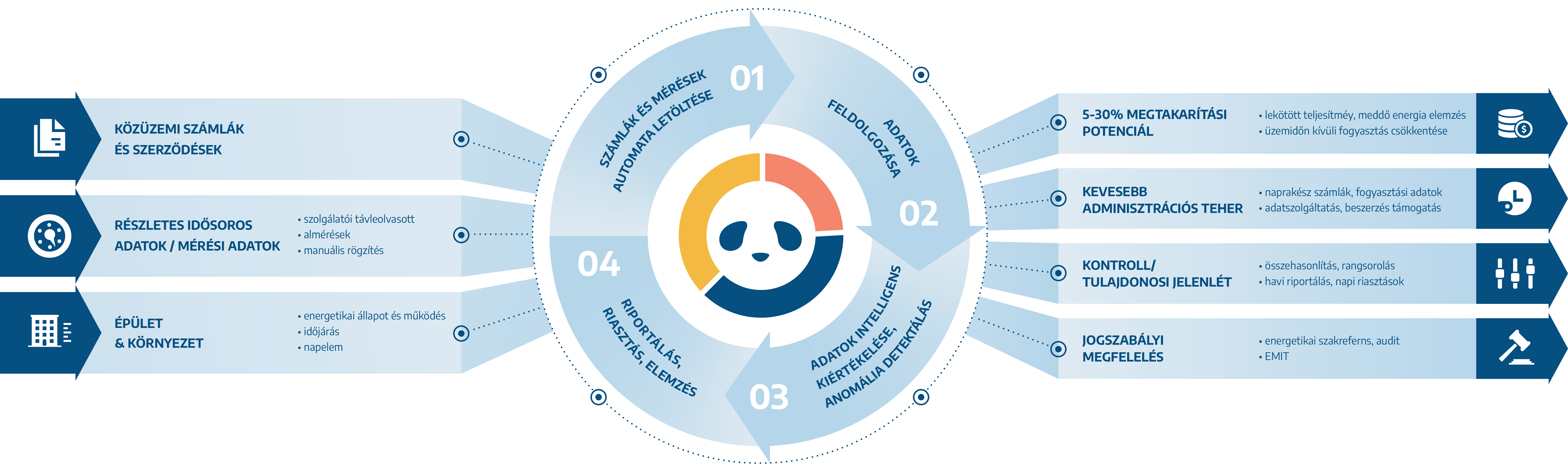 Hogyan működik a Panda energiamenedzsment szoftver?