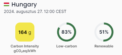Magyarország karbonkibocsátása 2024.08.27. délben