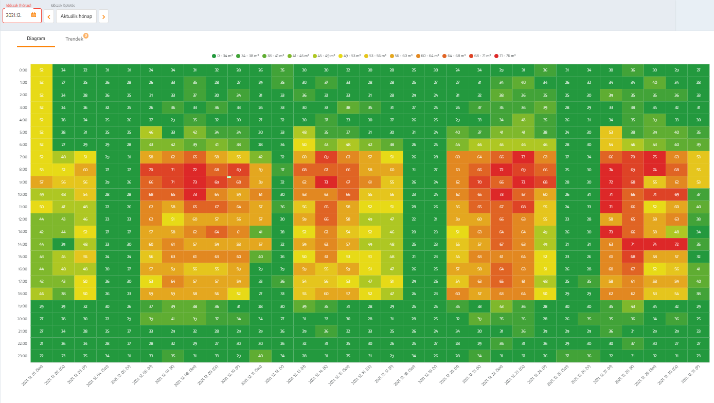 Az anomália orvoslása után a gázfogyasztás hőtérképen látható a szabályozás helyes beállítása