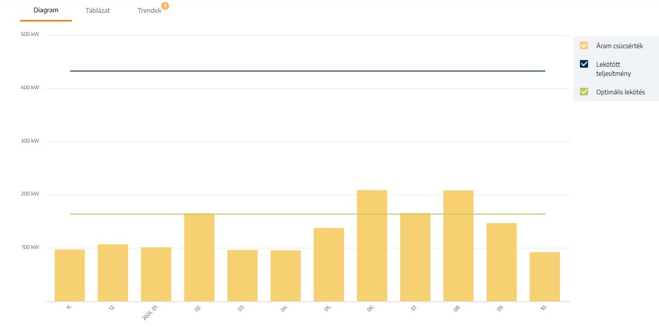 Lekötött teljesítmény elemzés a Pandában