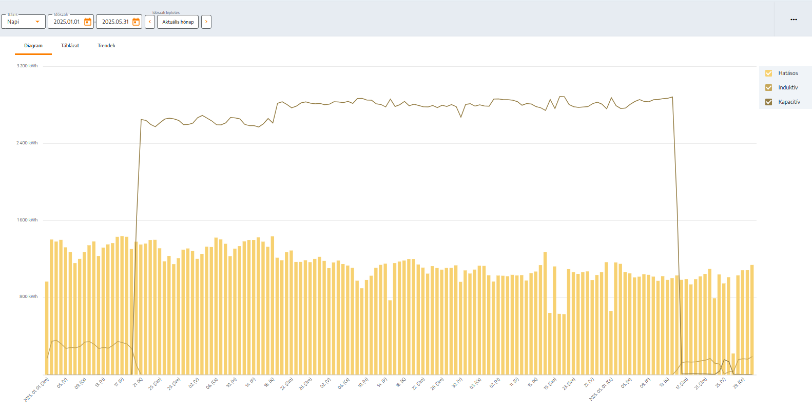Meddő energia esettanulmány 2. – berendezés meghibásodása