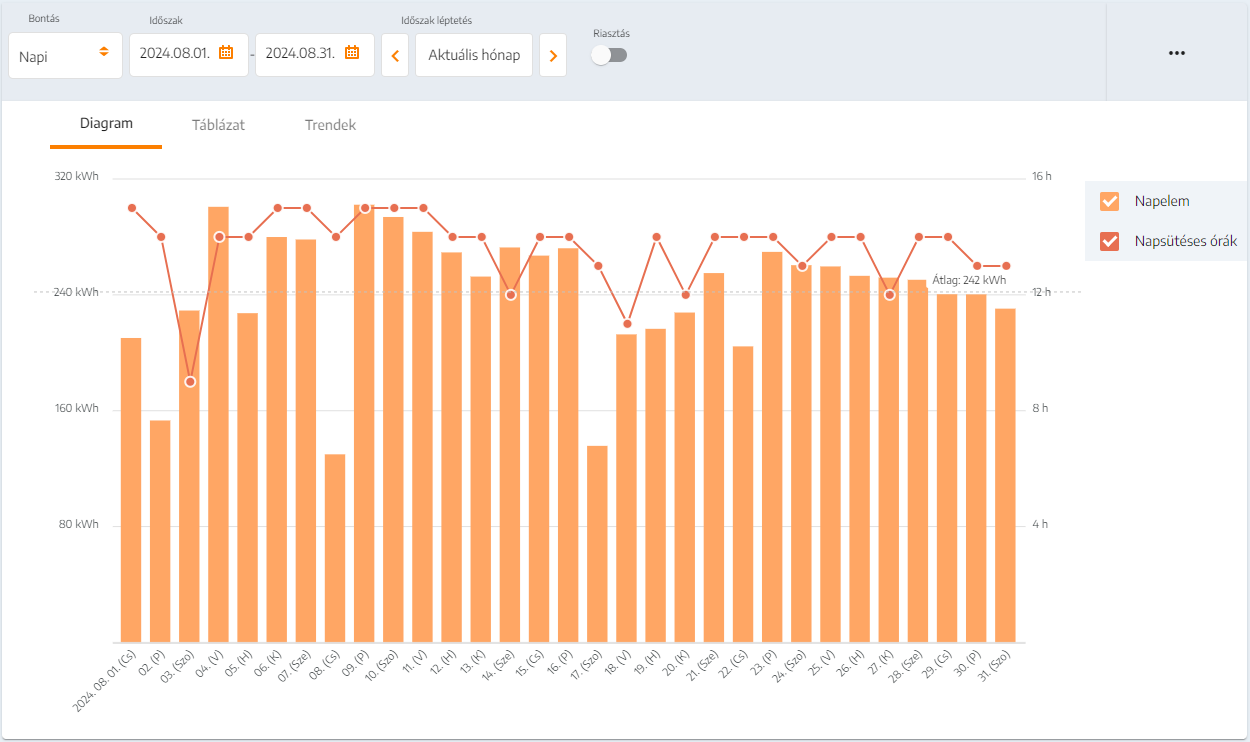 Nyári napelem termelés a napsütéses órák szerint