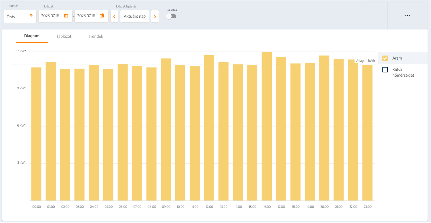 2023.06.16. napi fogyasztás órás lefutása