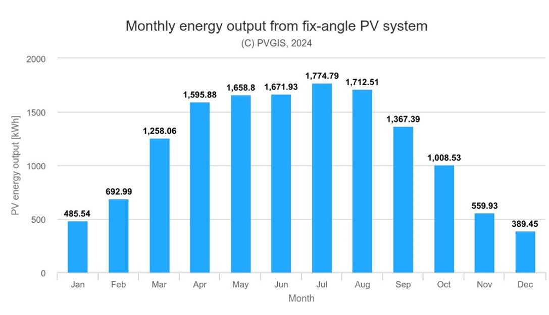 Ideális 12 kWp teljesítményű napelem rendszer termelése havi bontásban*
